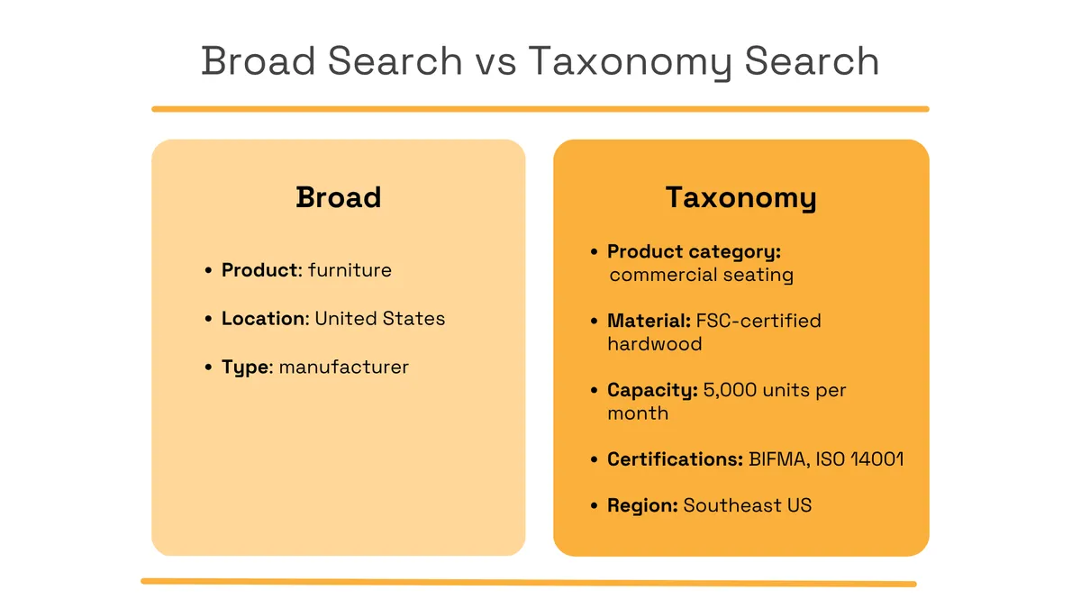 Comparison of broad supplier search criteria versus detailed taxonomy-based search filters