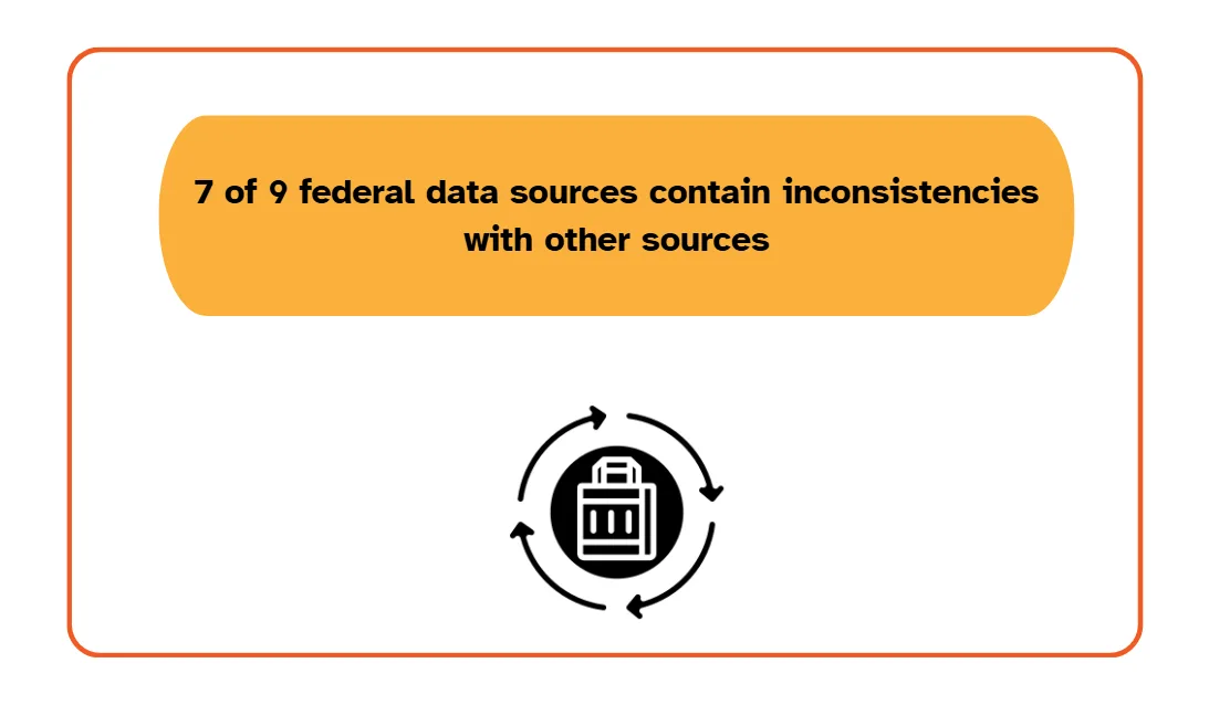 7 of 9 federal data sources contain inconsistencies with other sources statistic