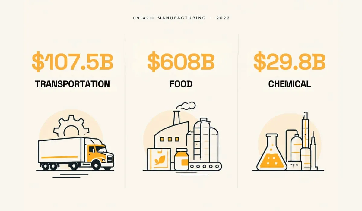 Ontario manufacturing output in 2023: $107.5B transportation, $608B food, and $29.8B chemical
