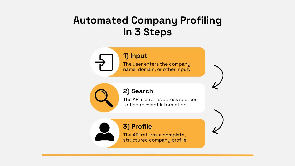 Infographic showing automated company profiling in three steps: the user provides a company name or domain, an API searches multiple sources, and the system returns a complete structured company profile
