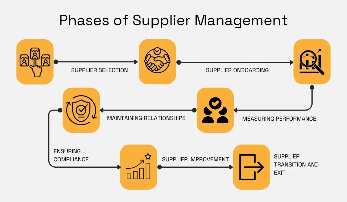 Supplier management lifecycle diagram showing supplier selection, onboarding, performance measurement, relationship management, compliance, supplier improvement, and supplier transition or exit