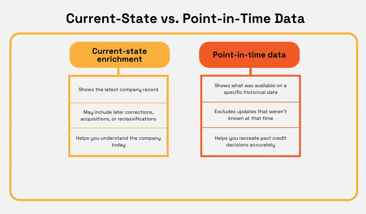 Comparison of current-state enrichment and point-in-time data, showing that current-state data reflects the latest company record and later corrections, while point-in-time data preserves only information available on a specific historical date for accurate reconstruction of past credit decisions