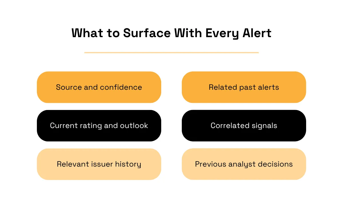 Checklist of information to surface with every credit monitoring alert, including source and confidence, current rating and outlook, issuer history, past alerts, correlated signals, and previous analyst decisions