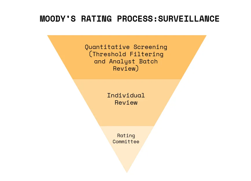 Moody’s surveillance process narrows issuers from quantitative screening to individual review and, when needed, rating committee assessment