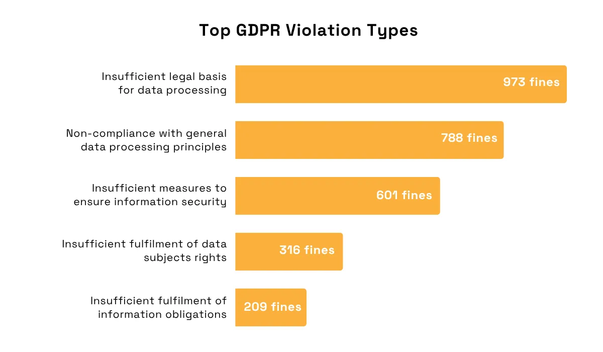Top GDPR violation types ranked by number of fines