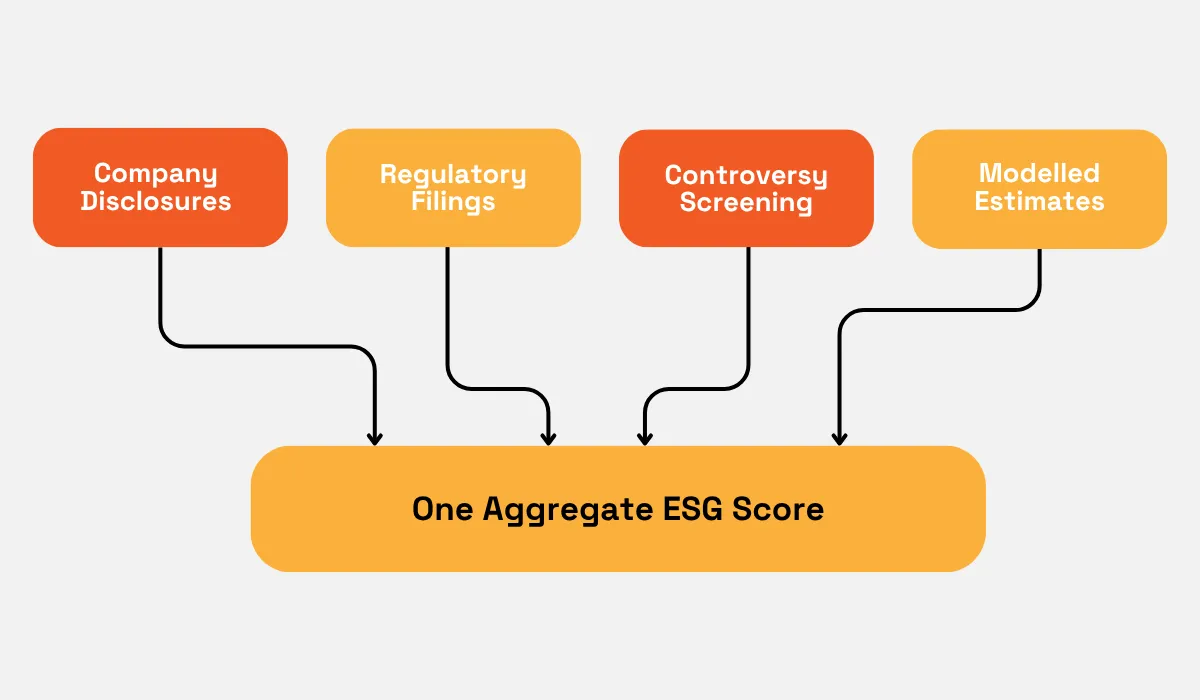 Company disclosures, filings, controversy screening, and estimates combined into one ESG score