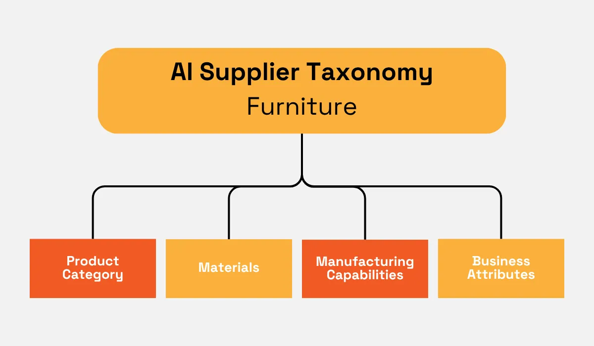 AI supplier taxonomy for furniture, divided into four categories: product category, materials, manufacturing capabilities, and business attributes diagram