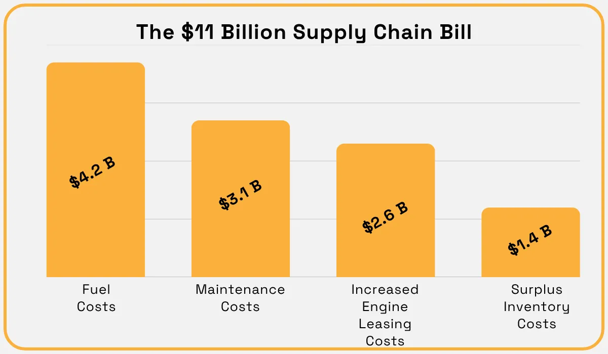 Supply chain cost bar chart showing $4.2 billion in fuel costs, $3.1 billion in maintenance costs, $2.6 billion in engine leasing costs, and $1.4 billion in surplus inventory costs
