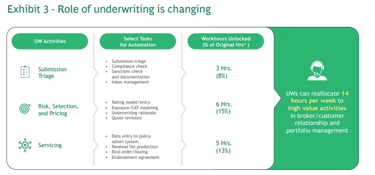 Underwriting automation can free 14 hours per week for higher-value activities