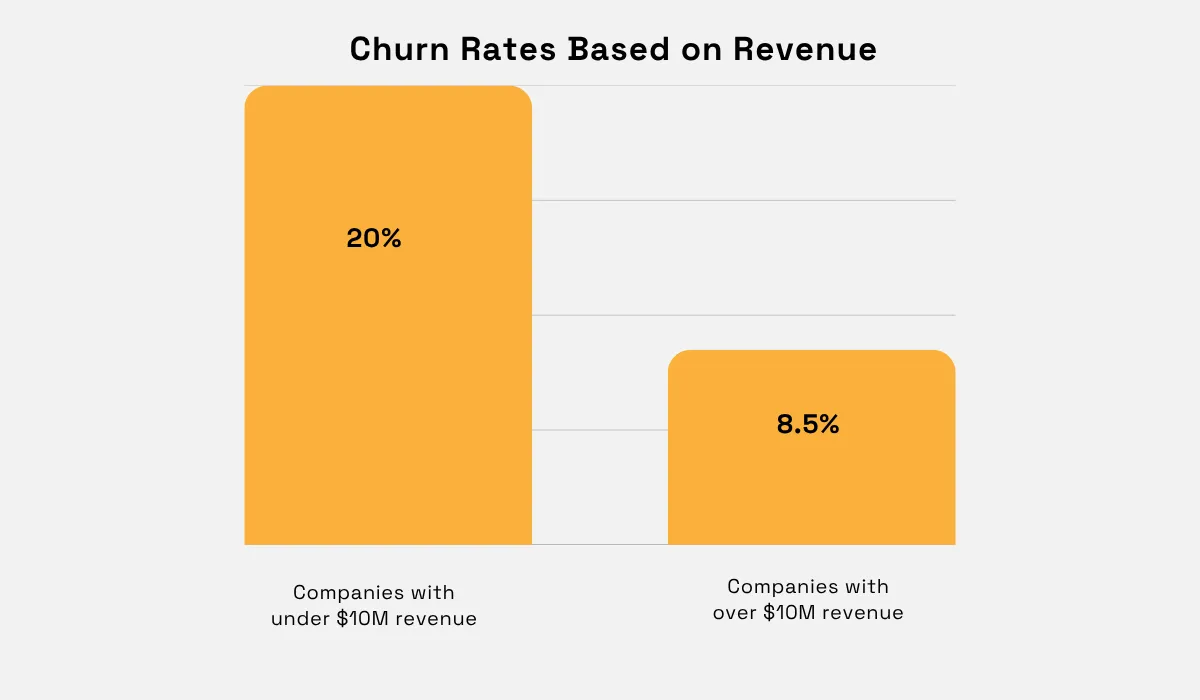 Bar chart showing 20% churn under $10M revenue versus 8.5% churn over $10M revenue
