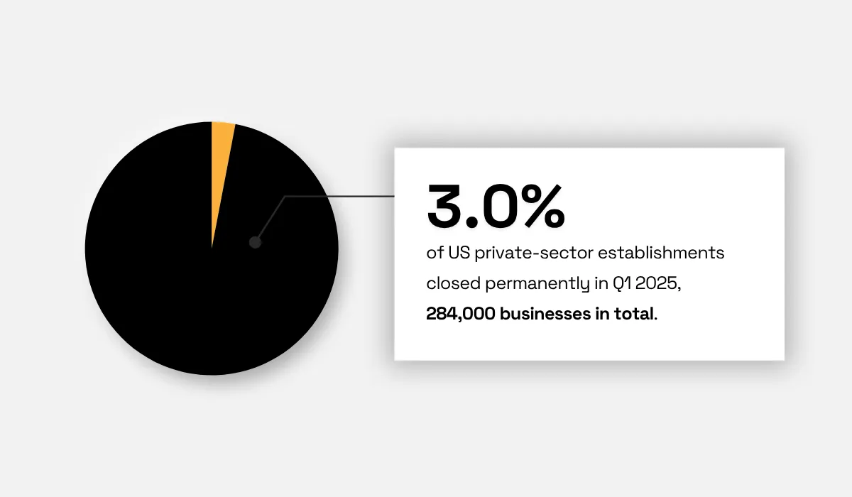 3% of US private-sector establishments closed permanently in Q1 2025