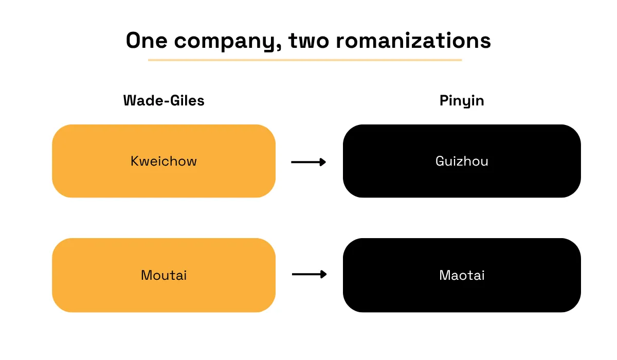Comparison showing how the same Chinese names can appear under different romanization systems, with Wade-Giles forms Kweichow and Moutai mapped to Pinyin forms Guizhou and Maotai