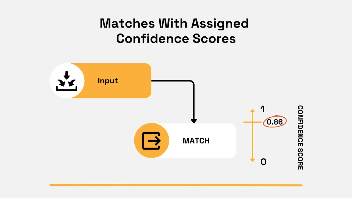 An input being matched to a company record and assigned a confidence score from 0 to 1, with an example match confidence score of 0.86 diagram