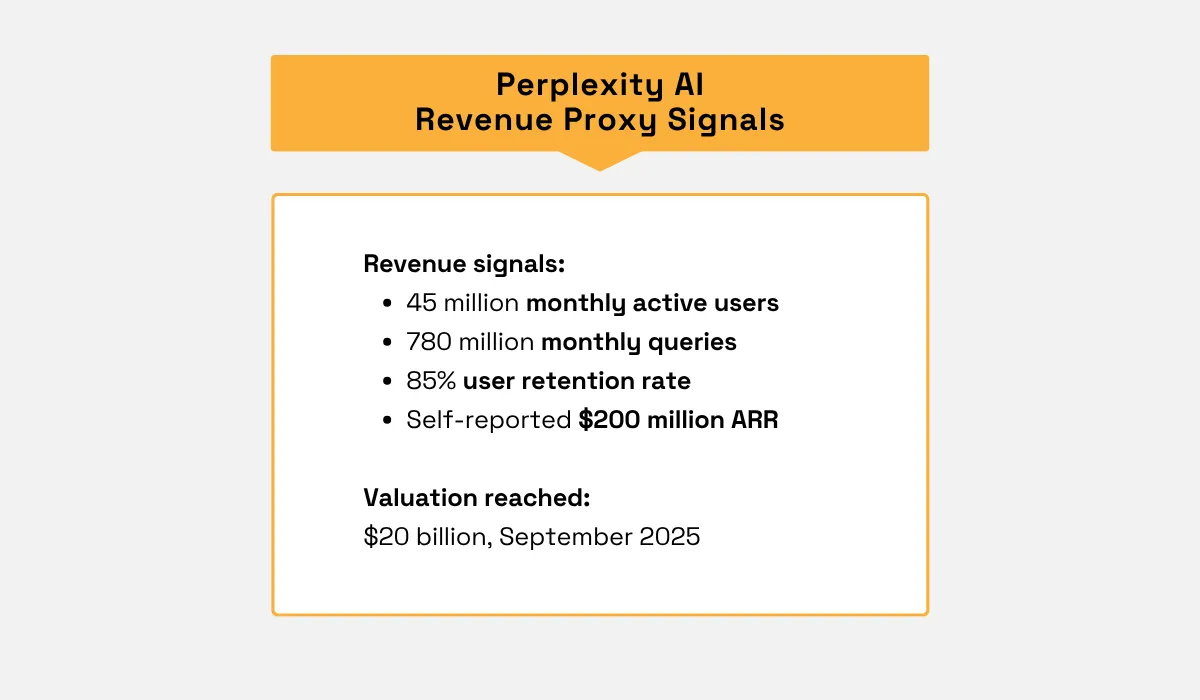 Perplexity AI revenue proxy signals, including 45 million monthly users, 780 million monthly queries, and $200 million ARR
