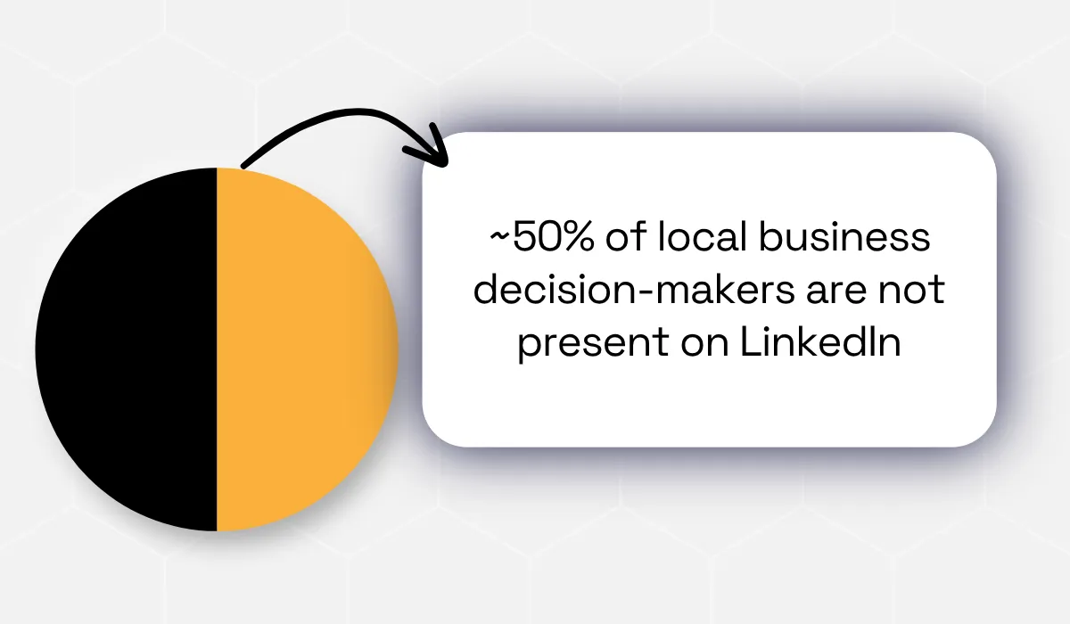Chart showing ~50% of local business decision-makers are not present on LinkedIn