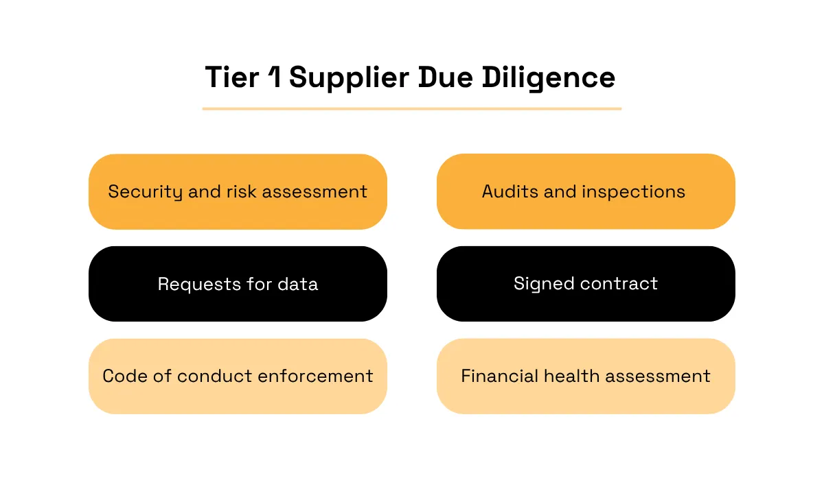 Tier 1 supplier due diligence measures, including risk assessments, data requests, code of conduct enforcement, audits, contracts, and financial health reviews