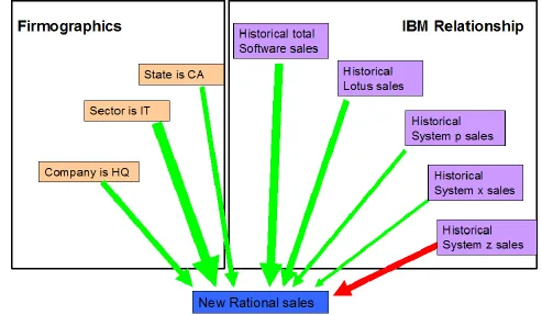 IBM relationship diagram showing firmographics and historical product sales feeding a new sales prediction