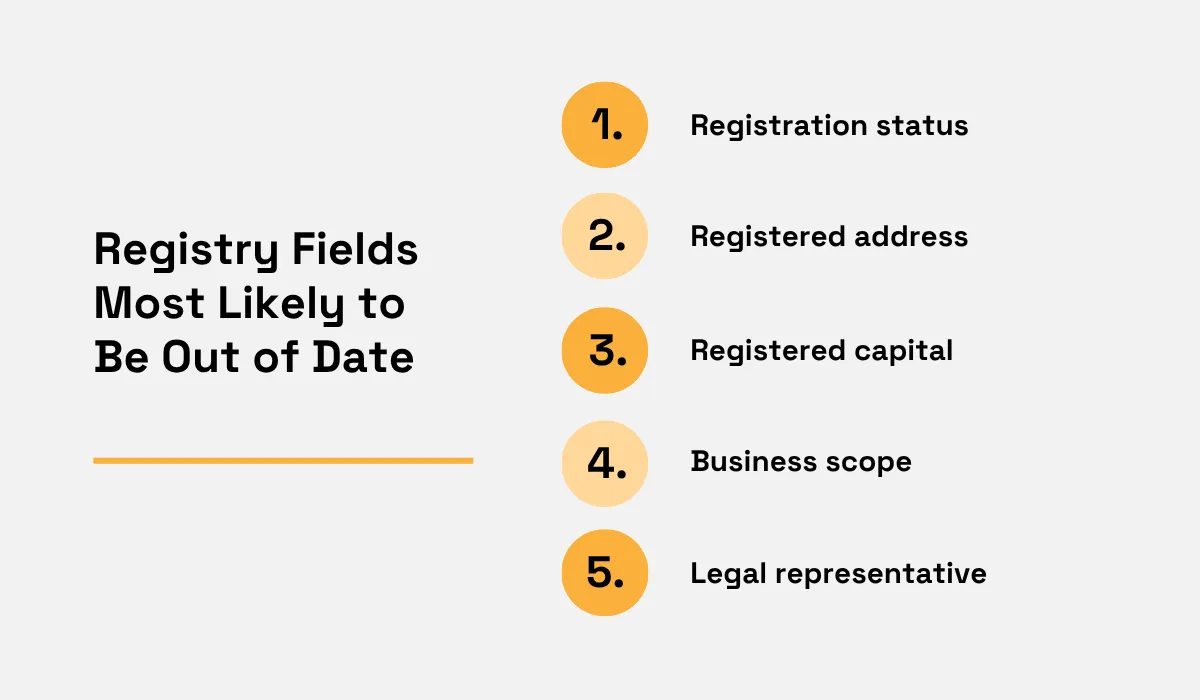 List of Chinese registry fields most likely to become outdated: registration status, registered address, registered capital, business scope, and legal representative