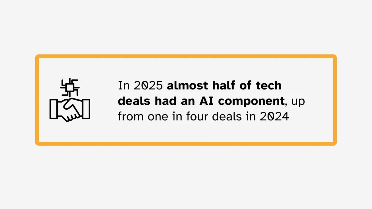 Statistic showing that almost half of technology deals included an AI component in 2025, up from one in four in 2024