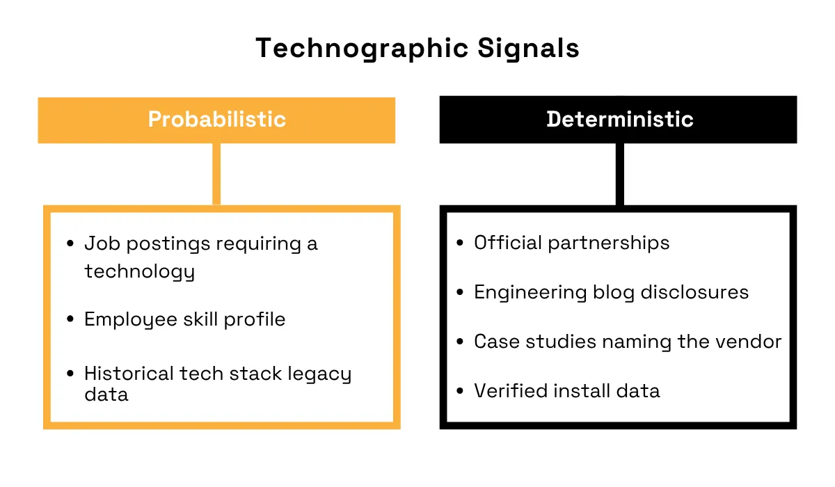Technographic signals comparison diagram