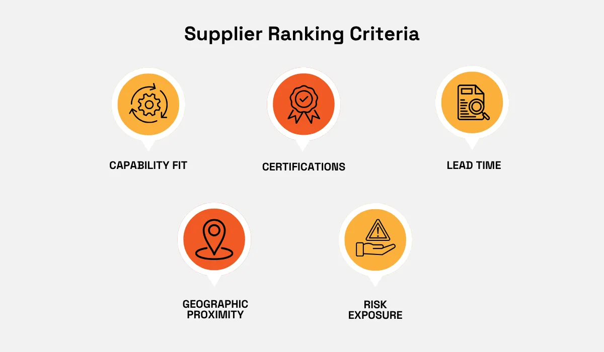 Supplier ranking criteria including capability fit, certifications, lead time, geographic proximity, and risk exposure