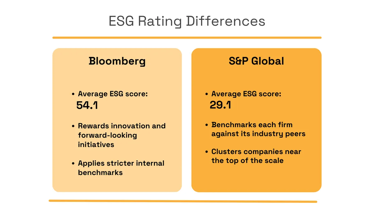 Comparison of Bloomberg and S&P Global ESG scoring methodologies and average scores