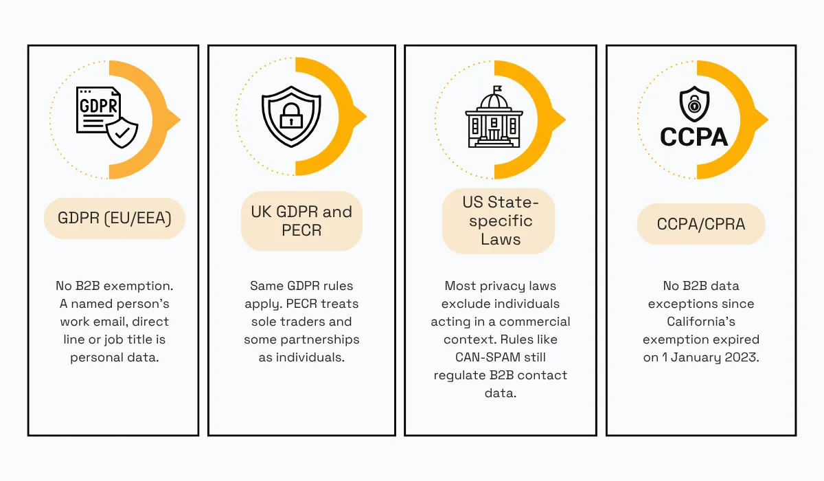 GDPR, UK GDPR, US state privacy laws and CCPA/CPRA comparison