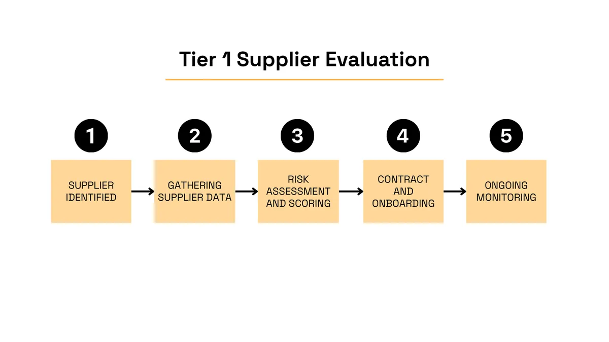 Tier 1 supplier evaluation process from identification and data gathering to risk scoring, onboarding, and ongoing monitoring