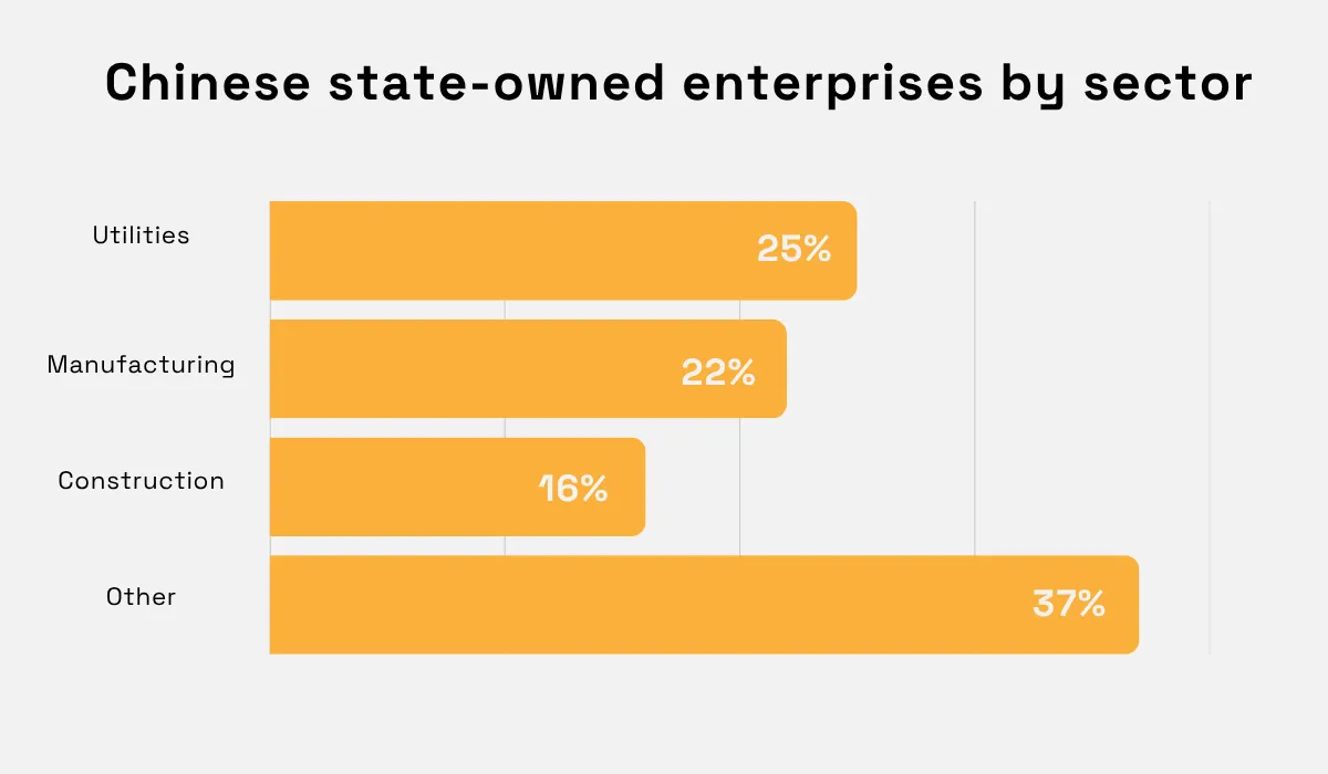 Horizontal bar chart showing Chinese state-owned enterprises by sector: utilities 25%, manufacturing 22%, construction 16%, and other sectors 37%