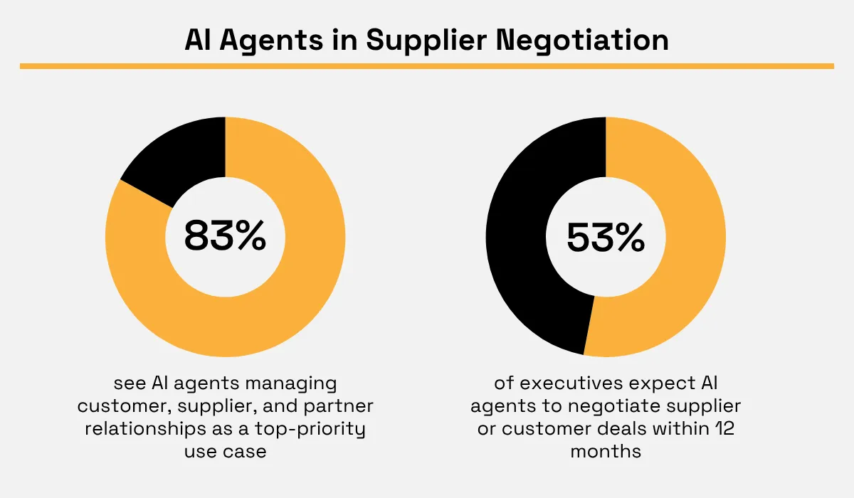 AI agents in supplier negotiation, highlighting relationship management and expected automated deal negotiation use cases