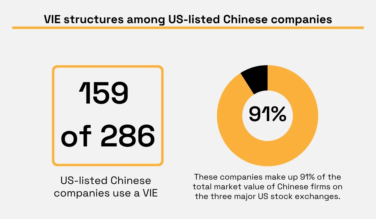 Infographic on VIE structures among US-listed Chinese companies, stating that 159 of 286 use a VIE and that these companies represent 91% of total market value