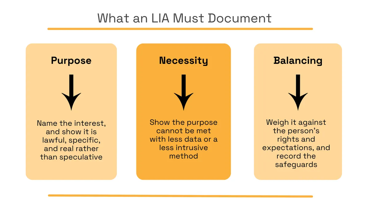 Three elements an LIA must document: purpose, necessity, and balancing