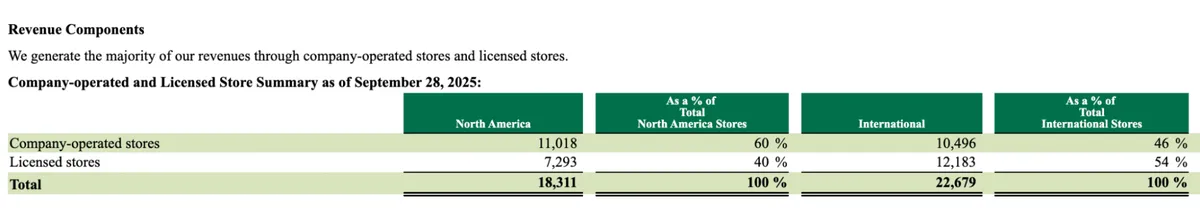 Operating models can differ significantly even within the same sector, such as company-operated versus licensed locations