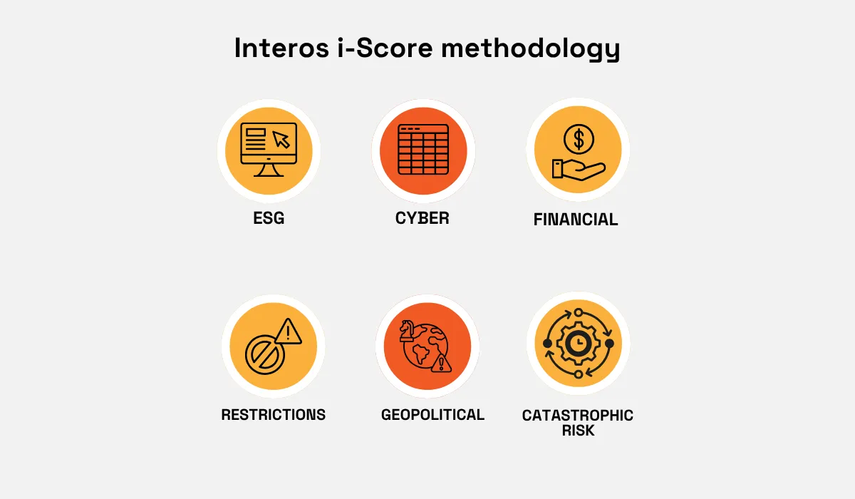 Interos i-Score methodology covering ESG, cyber, financial, restrictions, geopolitical, and catastrophic risks