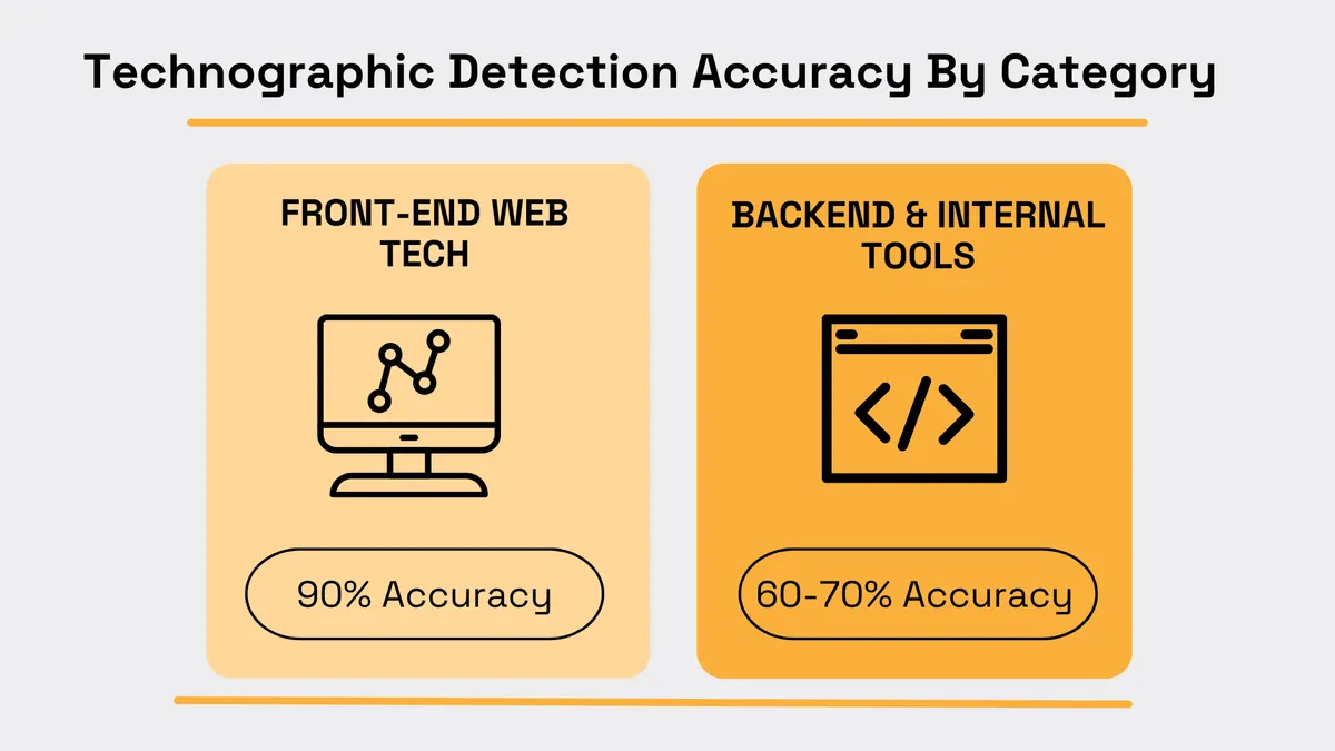 Technographic detection accuracy chart: 90% for front-end web tech and 60–70% for backend and internal tools