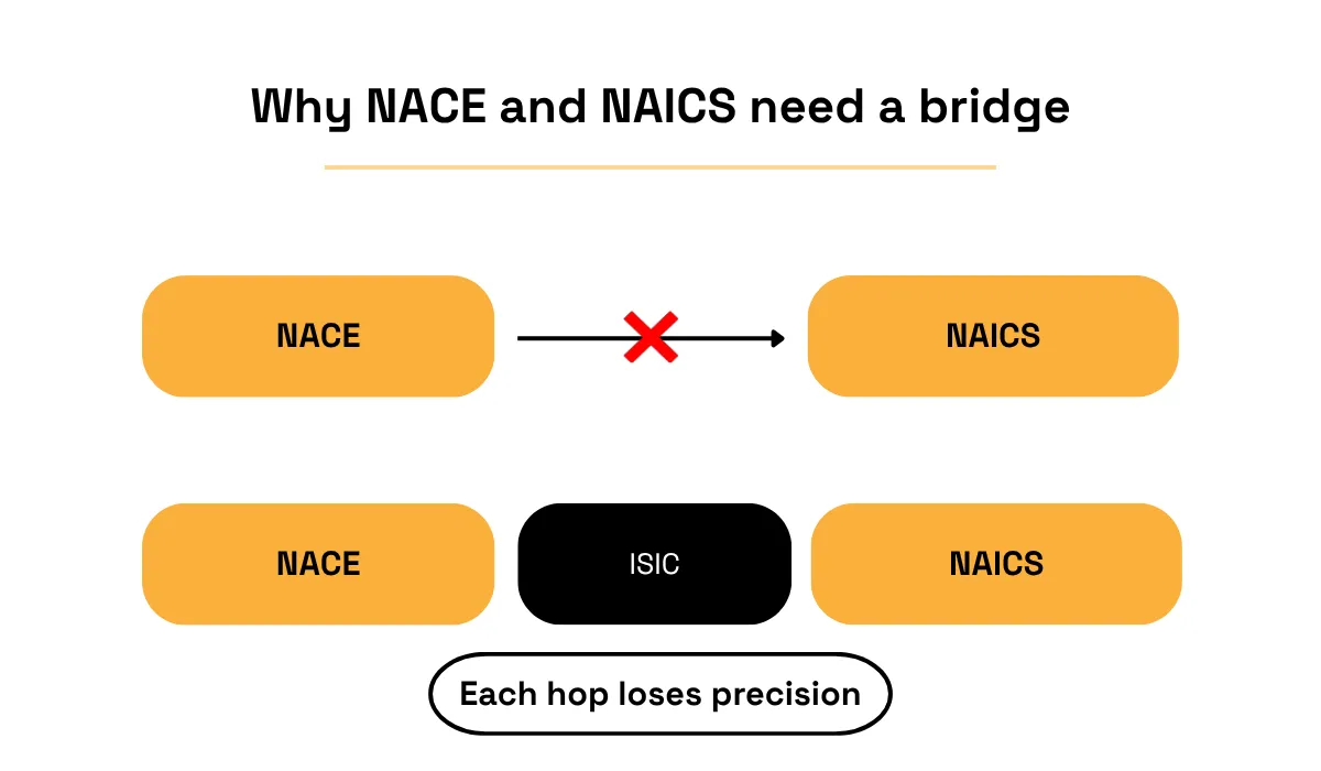 Why NACE and NAICS require a mapping bridge, showing that indirect conversion through SIC can reduce classification precision diagram