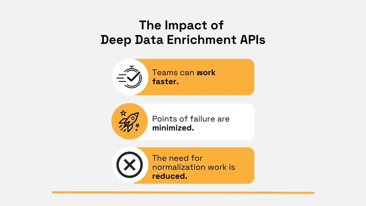 Infographic explaining the impact of deep data enrichment APIs, highlighting faster team workflows, fewer points of failure, and reduced need for data normalization