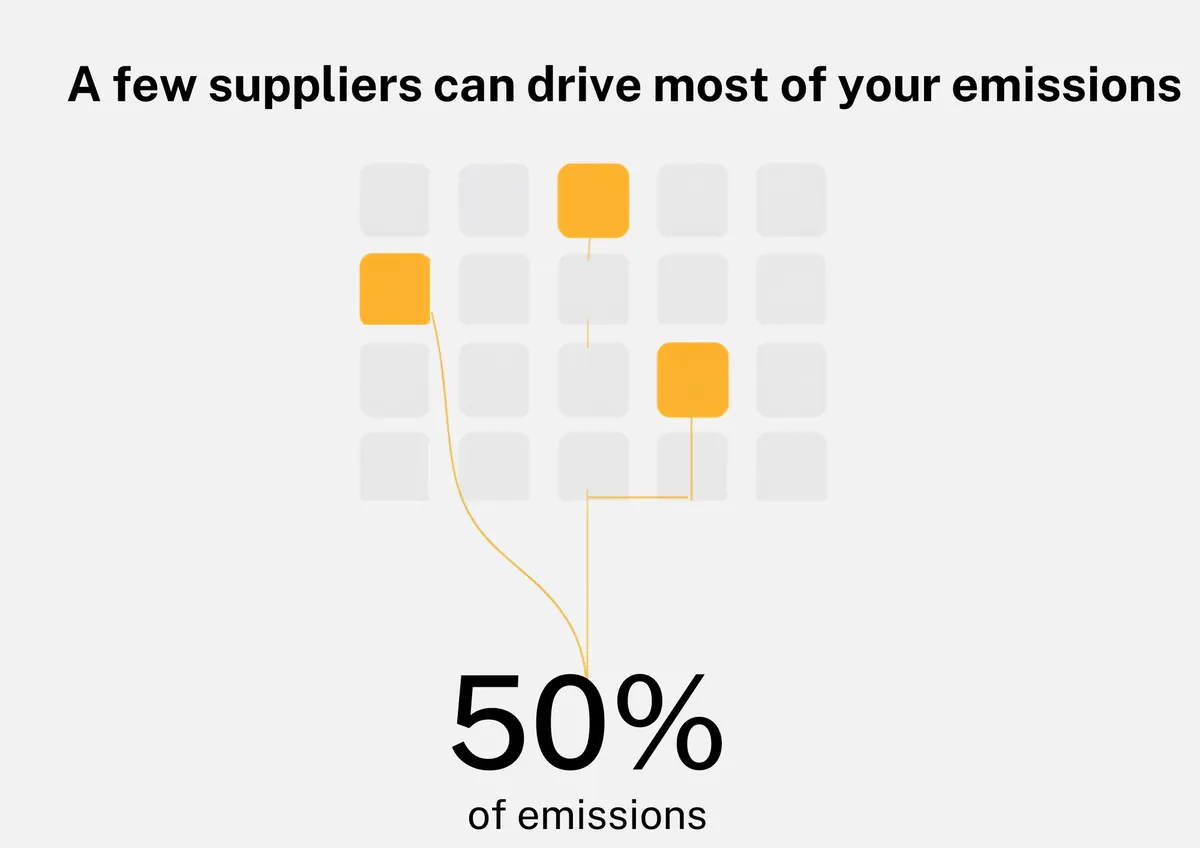 Infographic illustrating supplier emissions concentration, showing that a small number of highlighted suppliers can account for 50% of total emissions