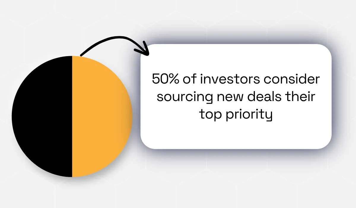 50% of investors consider sourcing new deals their top priority, illustrated with a half-filled pie chart and a highlighted text box infographic