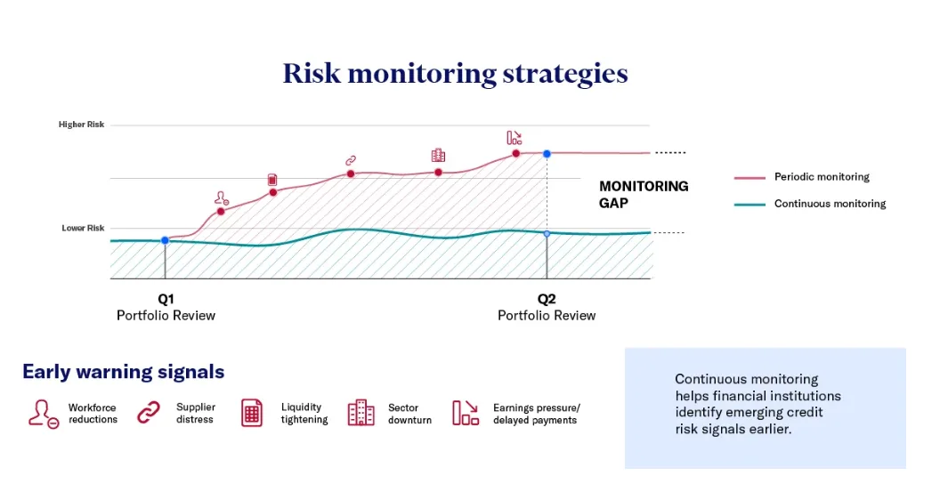Infographic comparing periodic and continuous credit risk monitoring strategies between quarterly portfolio reviews, showing a growing monitoring gap as early warning signals emerge, including workforce reductions, supplier distress, liquidity tightening, sector downturn, and earnings pressure or delayed payments