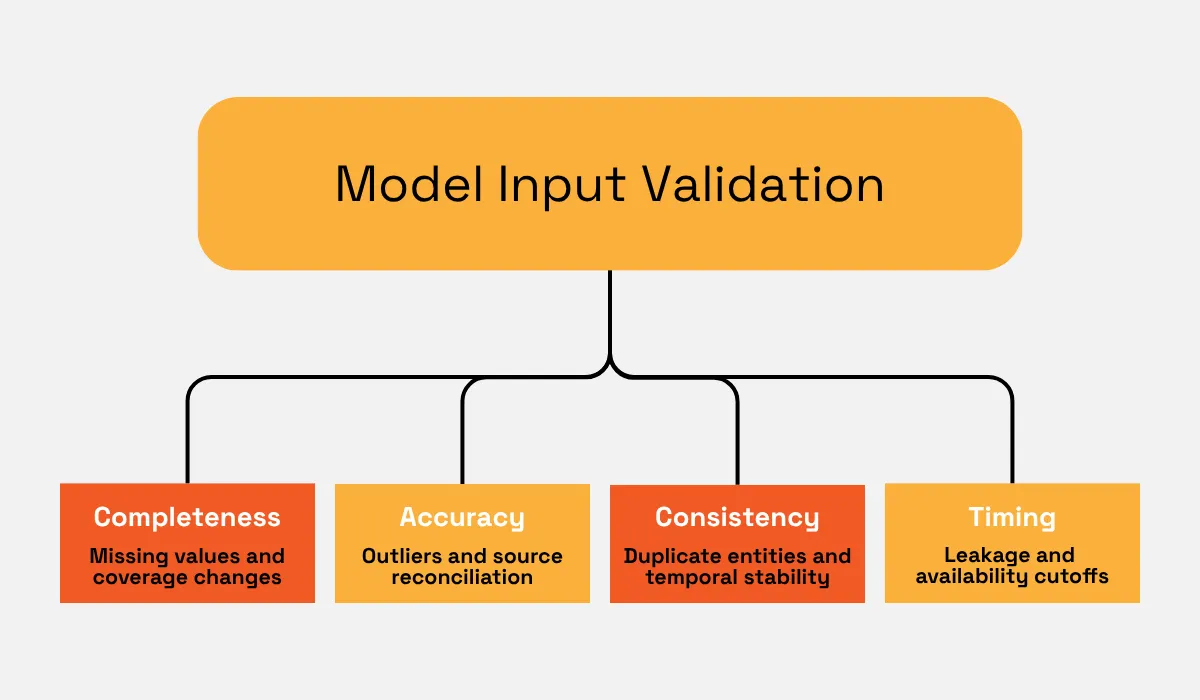 Model input validation framework divided into completeness, accuracy, consistency, and timing, including checks for missing values, outliers, duplicate entities, temporal stability, data leakage, and availability cutoffs