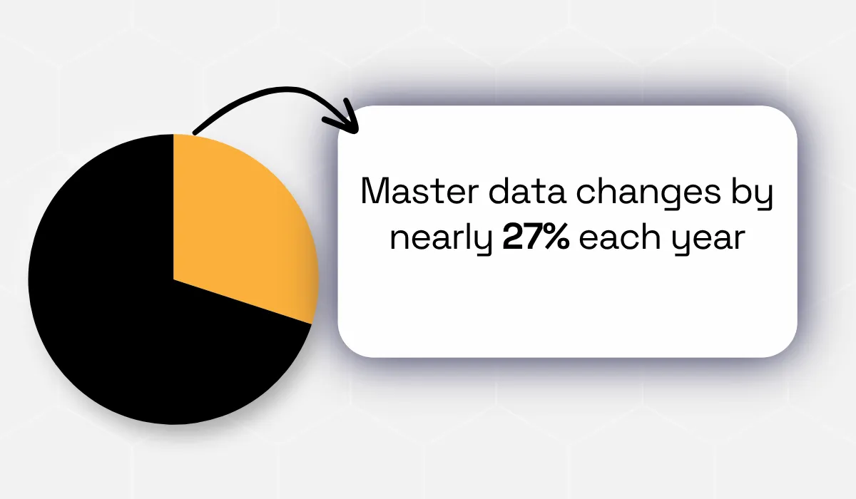 EDM Council statistic