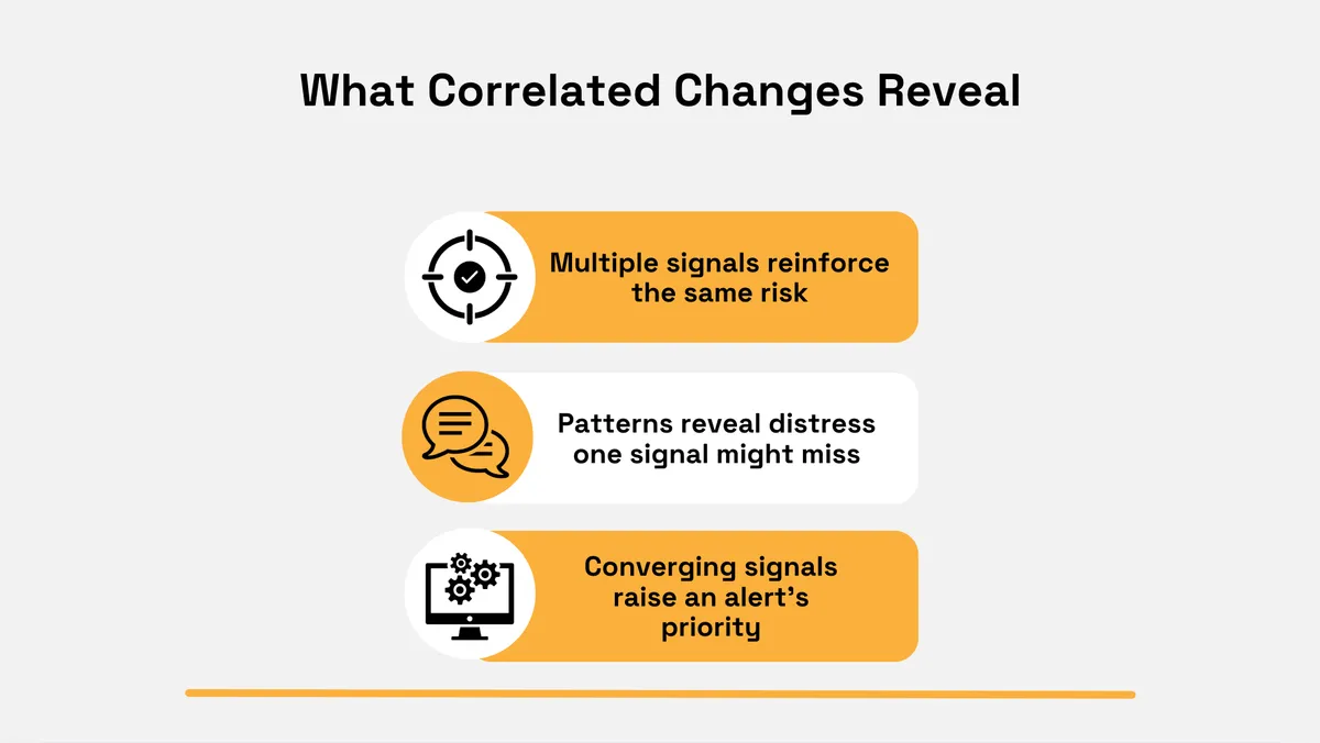 Infographic showing how correlated changes strengthen credit risk monitoring: multiple signals can reinforce the same risk, reveal distress patterns, and increase an alert’s priority
