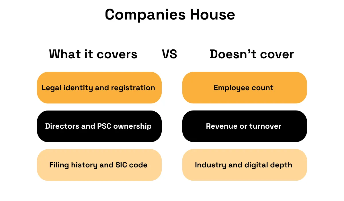 Infographic comparing what Companies House covers versus what it does not, including legal identity, directors, ownership and filing history versus employee count, revenue and deeper industry or digital data