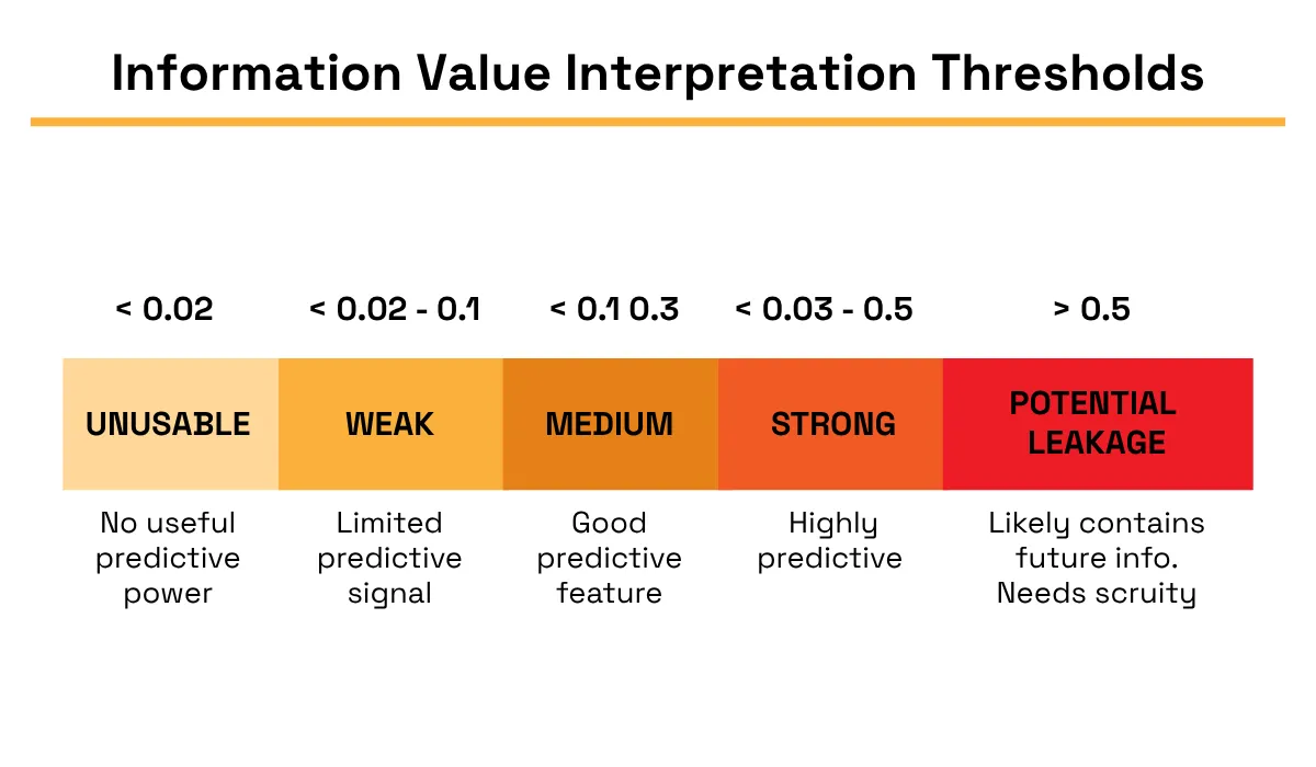 Information Value measures predictive strength, while unusually high values may indicate data leakage