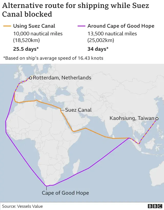 Map comparing the Suez Canal route with the longer route around the Cape of Good Hope