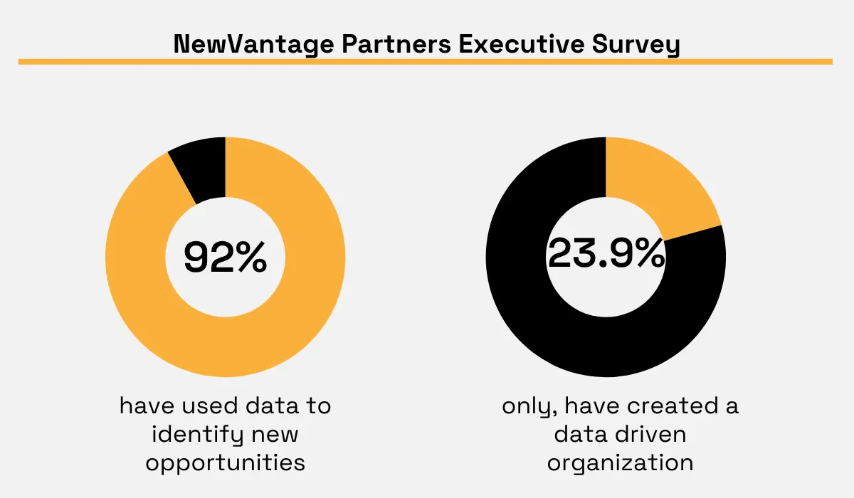 NewVantage Partners executive survey showing 92% use data to identify opportunities and 23.9% are data-driven