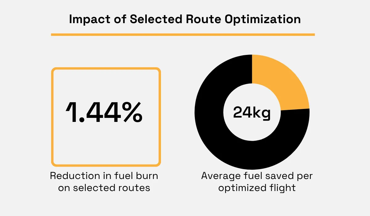 Route optimization statistic showing a 1.44% reduction in fuel burn and 24 kg of fuel saved per optimized flight