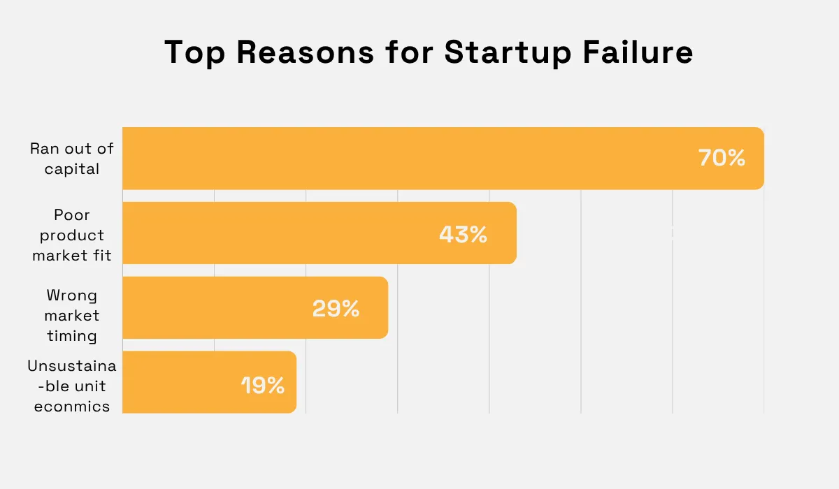 CBINSIGHTS statistic graph