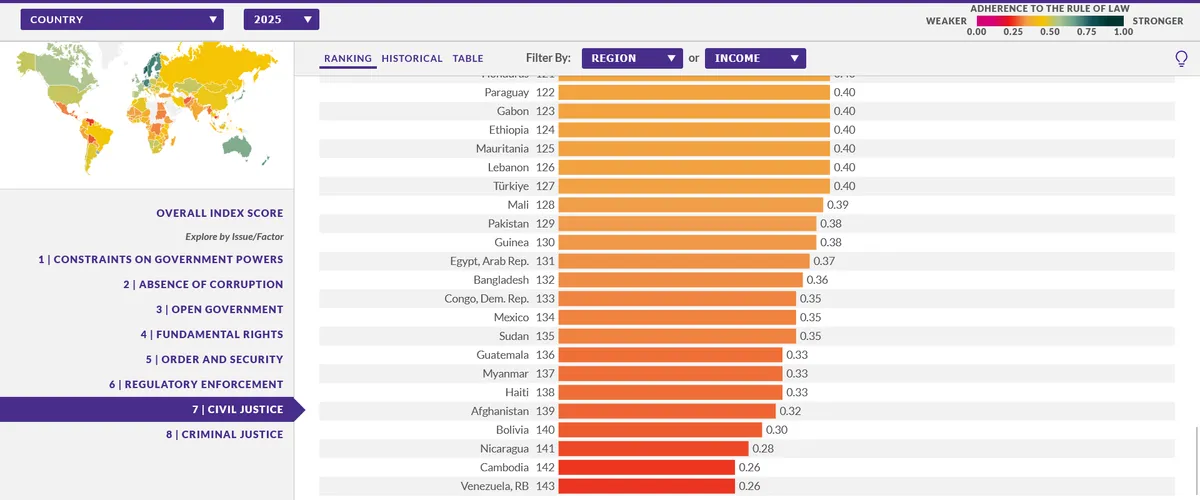 2025 global rule of law rankings